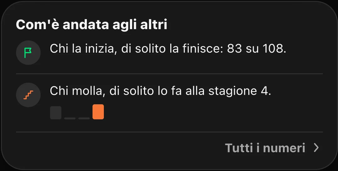 Com'è andata agli altri, Stranger Things: chi la inizia di solito la finisce, 83 su 108; chi molla di solito lo fa alla stagione 4
